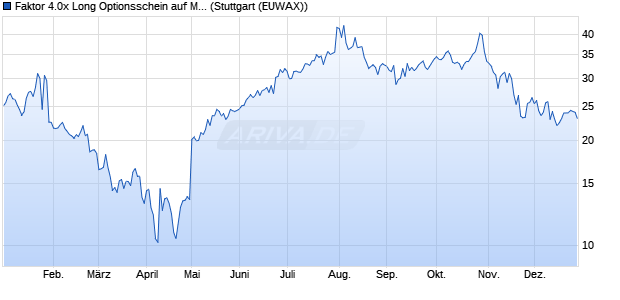 Faktor 4.0x Long Optionsschein auf Microsoft [Morgan. (WKN: MC2VBR) Chart