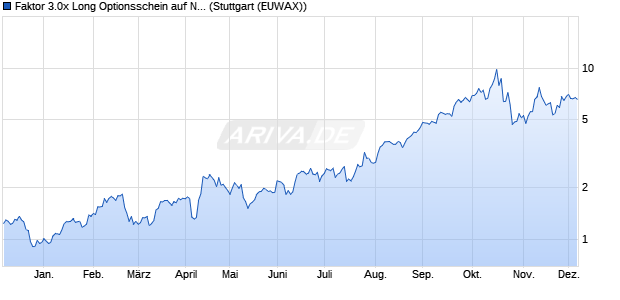 Faktor 3.0x Long Optionsschein auf Newmont [Morga. (WKN: MC2VC2) Chart