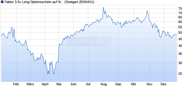 Faktor 3.0x Long Optionsschein auf Microsoft [Morgan. (WKN: MC2VBQ) Chart