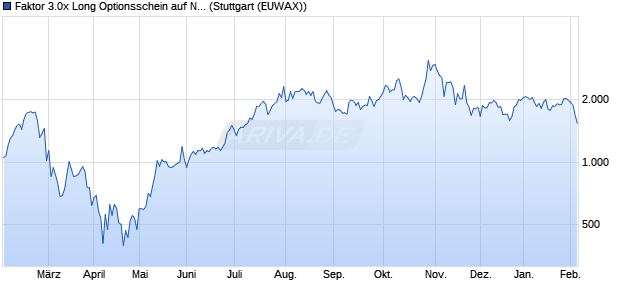 Faktor 3.0x Long Optionsschein auf Nvidia [Morgan St. (WKN: MC2V6J) Chart