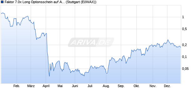 Faktor 7.0x Long Optionsschein auf Apple [Morgan St. (WKN: MC2V87) Chart