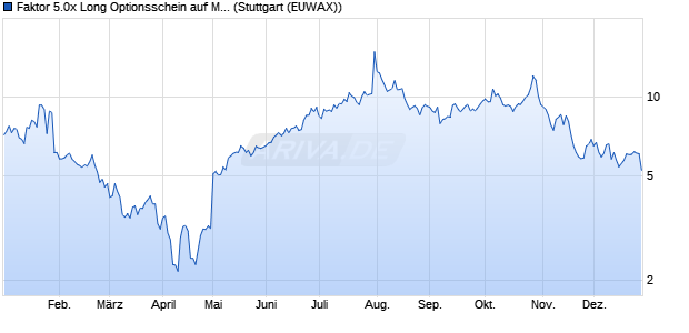 Faktor 5.0x Long Optionsschein auf Microsoft [Morgan. (WKN: MC2VBS) Chart