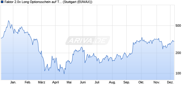 Faktor 2.0x Long Optionsschein auf Tesla [Morgan St. (WKN: MC2VNR) Chart