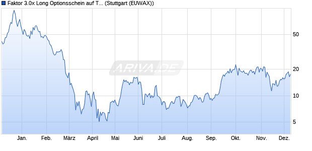 Faktor 3.0x Long Optionsschein auf Tesla [Morgan St. (WKN: MC2VNS) Chart