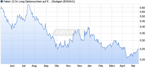 Faktor 12.0x Long Optionsschein auf EUR/USD [Morg. (WKN: MC2WND) Chart