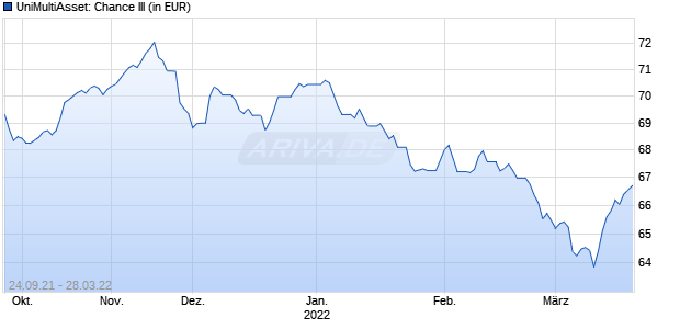 UniMultiAsset: Chance III Chart