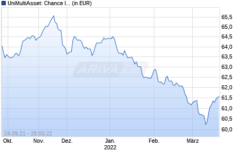 UniMultiAsset: Chance II Chart