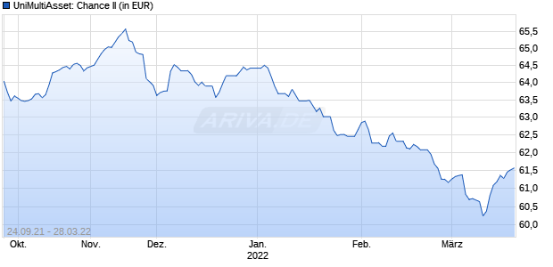 UniMultiAsset: Chance II Chart