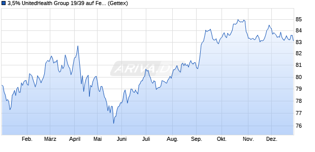 3,5% UnitedHealth Group 19/39 auf Festzins (WKN A2R5XA, ISIN US91324PDT66) Chart