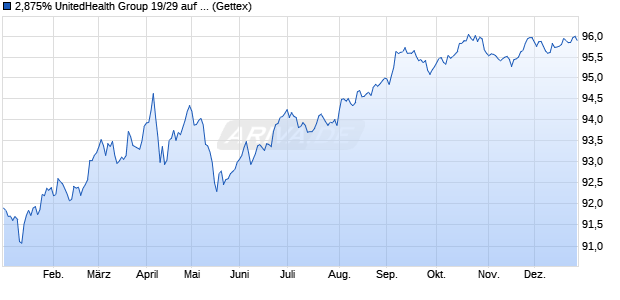 2,875% UnitedHealth Group 19/29 auf Festzins (WKN A2R5XC, ISIN US91324PDS83) Chart