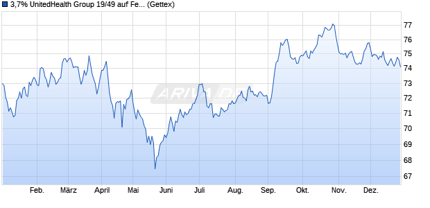 3,7% UnitedHealth Group 19/49 auf Festzins (WKN A2R5XB, ISIN US91324PDU30) Chart