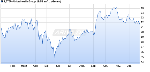 3,875% UnitedHealth Group 19/59 auf Festzins (WKN A2R5XD, ISIN US91324PDV13) Chart