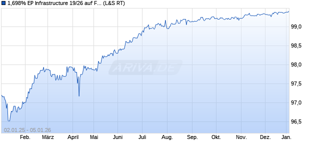 1,698% EP Infrastructure 19/26 auf Festzins (WKN A2R5TZ, ISIN XS2034622048) Chart