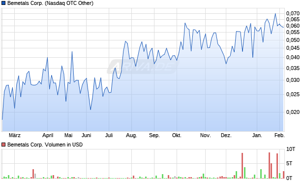 Bemetals Aktie Chart