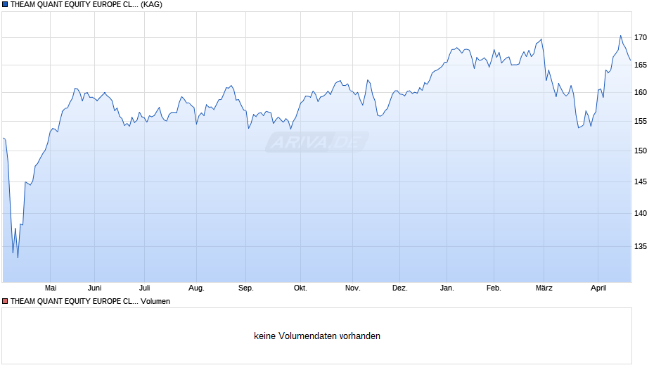 THEAM QUANT EQUITY EUROPE CLIMATE CARE PRIVILEGE CC Chart