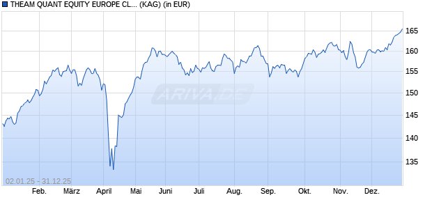Performance des THEAM QUANT EQUITY EUROPE CLIMATE CARE PRIVILEGE CC (WKN A2PNUV, ISIN FR0013425931)