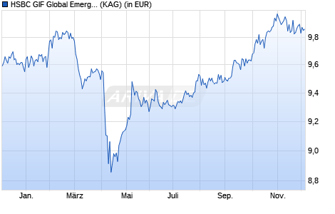 Performance des HSBC GIF Global Emerging Markets Multi-Asset Income AC (WKN A2JDDR, ISIN LU1711226438)