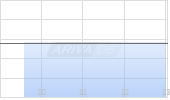 INTERCORP FIN.SERV. O.N. Chart