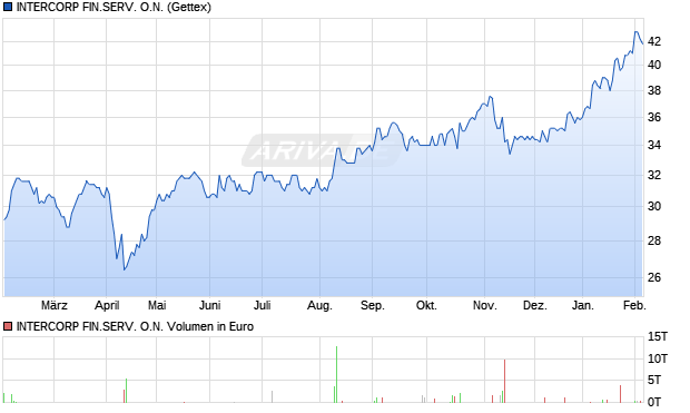 INTERCORP FIN.SERV. Aktie Chart
