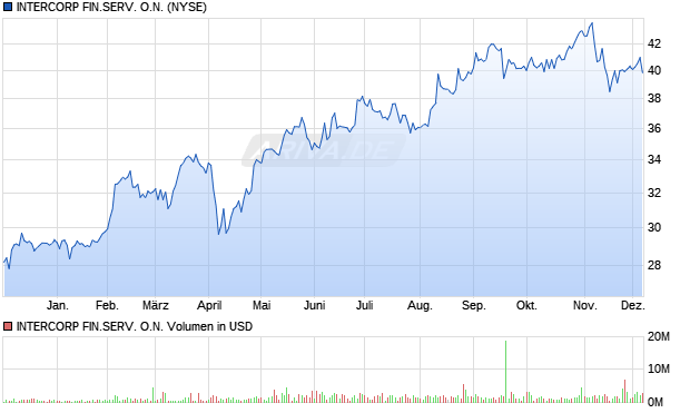 INTERCORP FIN.SERV. Aktie Chart