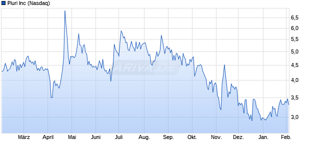 Pluri Aktie Chart