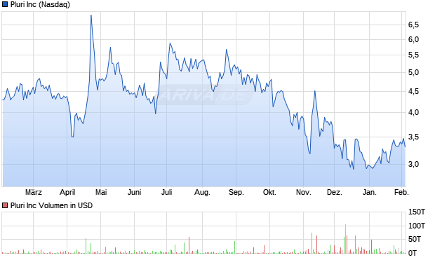 Pluri Aktie Chart