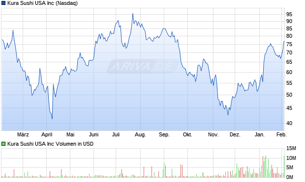 Kura Sushi USA Aktie Chart