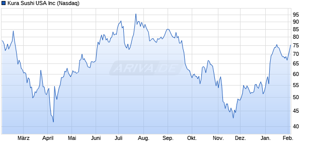 Kura Sushi USA Aktie Chart