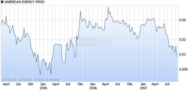 AMERICAN ENERGY PROD Chart
