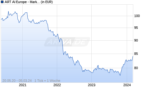 ART AI Europe - Market Neutral R Chart