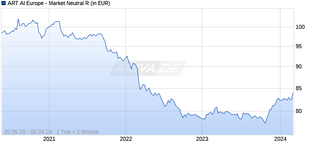 ART AI Europe - Market Neutral R Chart
