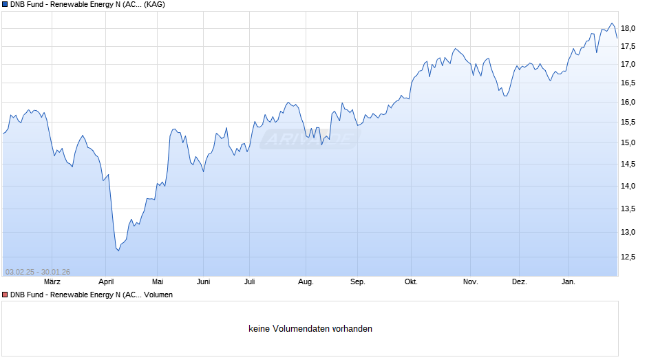 DNB Fund - Renewable Energy N (ACC) EUR Chart