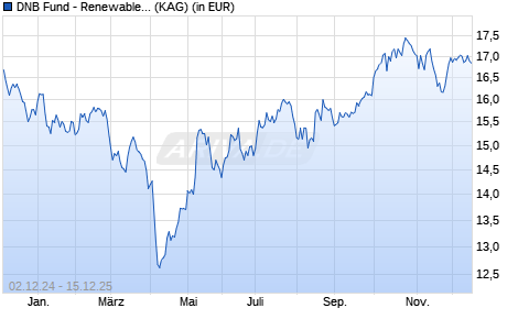 Performance des DNB Fund - Renewable Energy N (ACC) EUR (WKN A2H9YP, ISIN LU1706372593)