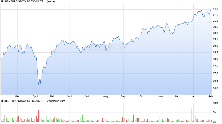 UBS - EURO STOXX 50 ESG UCITS ETF (EUR) A-dis Chart