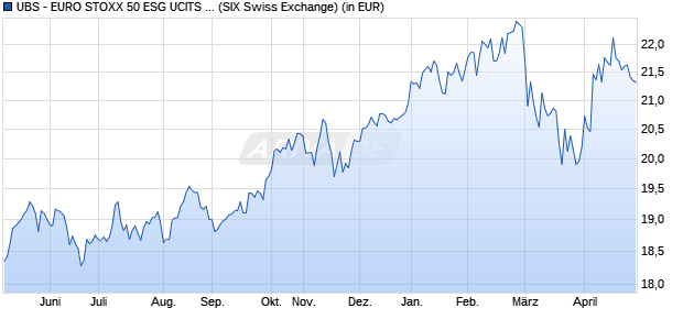 Performance des UBS - EURO STOXX 50 ESG UCITS ETF (EUR) A-dis (WKN A2PGD1, ISIN LU1971906802)
