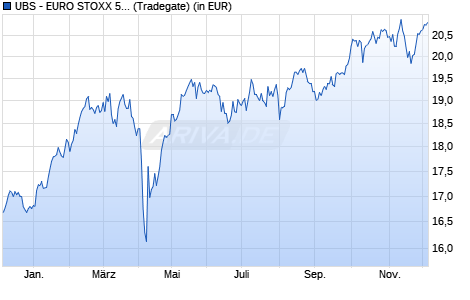 Performance des UBS - EURO STOXX 50 ESG UCITS ETF (EUR) A-dis (WKN A2PGD1, ISIN LU1971906802)