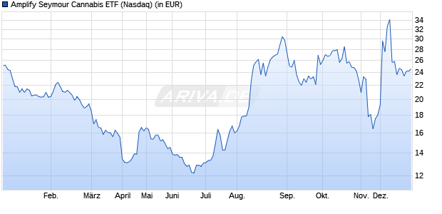 Performance des Amplify Seymour Cannabis ETF (WKN A411DM, ISIN US0321084826)