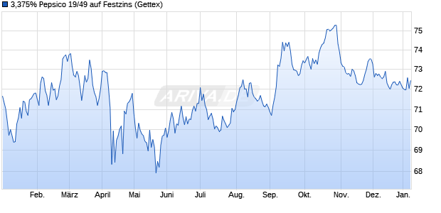 3,375% Pepsico 19/49 auf Festzins (WKN A2R5Y5, ISIN US713448EM65) Chart