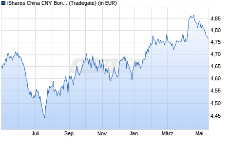 Performance des iShares China CNY Bond UCITS ETF USD (Dist) (WKN A14T8G, ISIN IE00BYPC1H27)