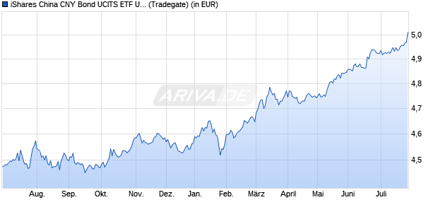 Performance des iShares China CNY Bond UCITS ETF USD (Dist) (WKN A14T8G, ISIN IE00BYPC1H27)