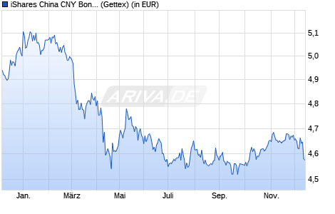 Performance des iShares China CNY Bond UCITS ETF USD (Dist) (WKN A14T8G, ISIN IE00BYPC1H27)