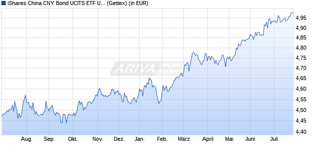 Performance des iShares China CNY Bond UCITS ETF USD (Dist) (WKN A14T8G, ISIN IE00BYPC1H27)