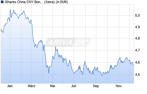 Performance des iShares China CNY Bond UCITS ETF USD (Dist) (WKN A14T8G, ISIN IE00BYPC1H27)