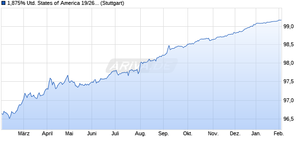 1,875% United States of America 19/26 auf Festzins (WKN A2R5NQ, ISIN US912828Y958) Chart