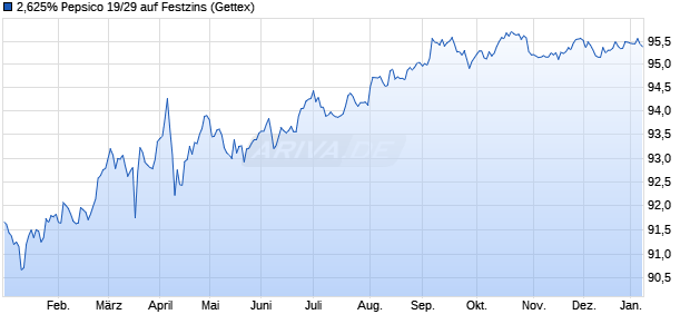 2,625% Pepsico 19/29 auf Festzins (WKN A2R5X1, ISIN US713448EL82) Chart