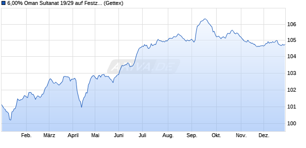 6,00% Oman Sultanat 19/29 auf Festzins (WKN A2R5X4, ISIN XS1944412748) Chart