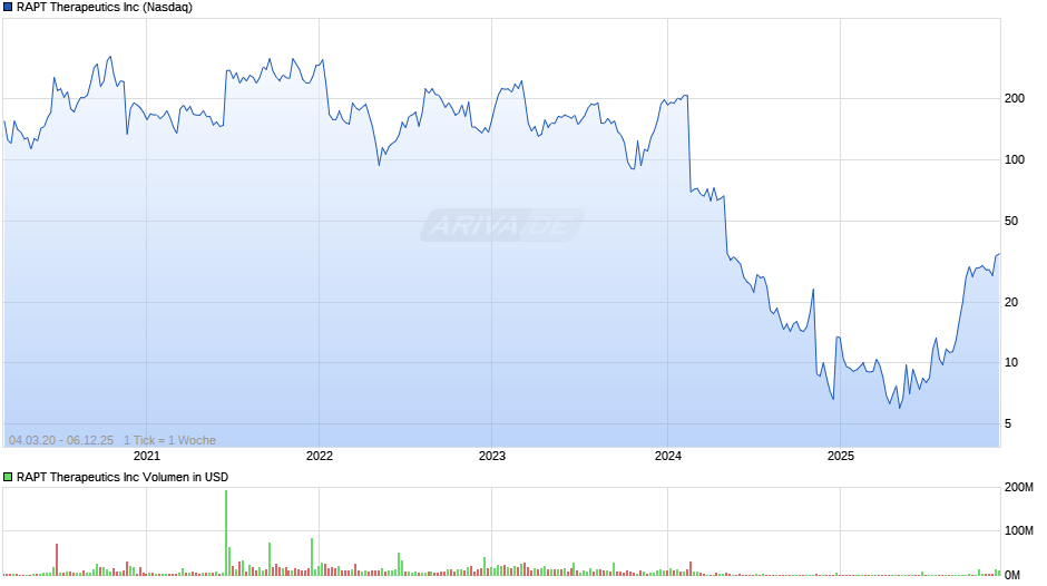 RAPT Therapeutics Chart