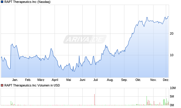 RAPT Therapeutics Aktie Chart