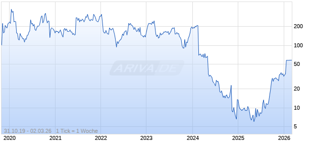RAPT Therapeutics Inc Chart