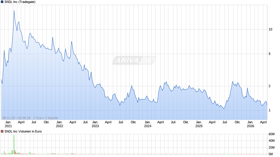 SNDL Chart